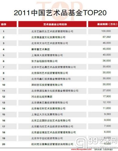 《2011中国艺术品基金排行榜》