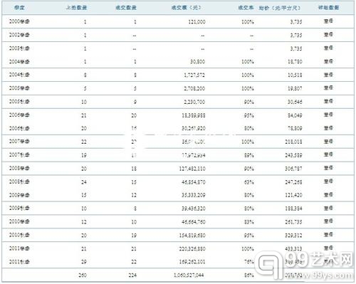 图为2000年到2011年曾梵志拍卖数据