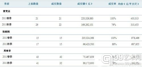 　　图为2011年曾梵志、张晓刚、周春芽拍卖数据对比