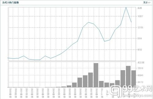 上图为雅昌艺术市场监测中心当代18热门指数：