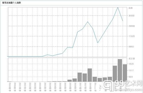 　　上图为曾梵志油画个人指数：　　