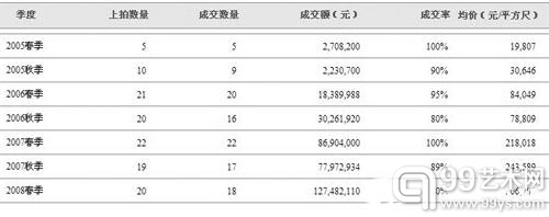 　图为艺术家曾梵志2005-2008拍卖季数据