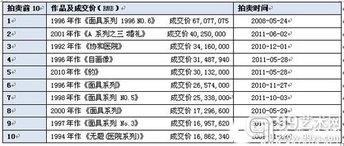 　　图为艺术家曾梵志拍卖价格前十的作品