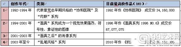 　　图为根据作品的题材和风格曾梵志作品可以分为以上四类