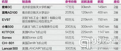 目前国内最便宜的私人飞机售价只有十多万元