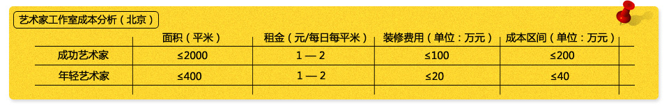 艺术家工作室成本分析